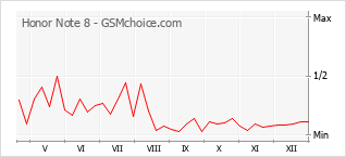 Populariteit van de telefoon: diagram Honor Note 8
