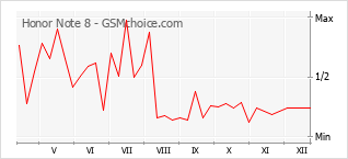 Traçar mudanças de populariedade do telemóvel Honor Note 8