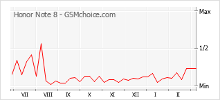 手机声望改变图表 Honor Note 8