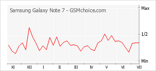 Popularity chart of Samsung Galaxy Note 7