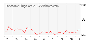 Diagramm der Poplularitätveränderungen von Panasonic Eluga Arc 2