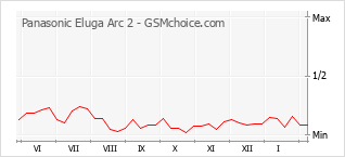 Gráfico de los cambios de popularidad Panasonic Eluga Arc 2