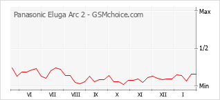 Grafico di modifiche della popolarità del telefono cellulare Panasonic Eluga Arc 2