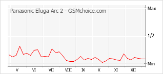 Populariteit van de telefoon: diagram Panasonic Eluga Arc 2