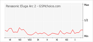 Traçar mudanças de populariedade do telemóvel Panasonic Eluga Arc 2
