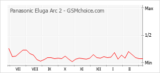 Диаграмма изменений популярности телефона Panasonic Eluga Arc 2