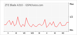 Diagramm der Poplularitätveränderungen von ZTE Blade A310
