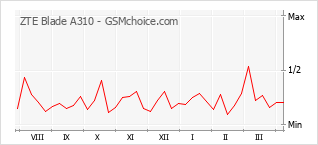 Popularity chart of ZTE Blade A310