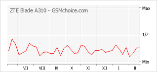 Gráfico de los cambios de popularidad ZTE Blade A310