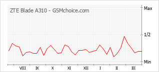 Le graphique de popularité de ZTE Blade A310
