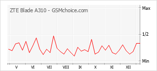 Grafico di modifiche della popolarità del telefono cellulare ZTE Blade A310