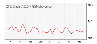 Traçar mudanças de populariedade do telemóvel ZTE Blade A310