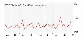 Диаграмма изменений популярности телефона ZTE Blade A310