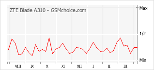 手機聲望改變圖表 ZTE Blade A310
