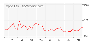 Diagramm der Poplularitätveränderungen von Oppo F1s
