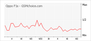 Popularity chart of Oppo F1s