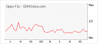 Le graphique de popularité de Oppo F1s