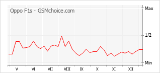 Populariteit van de telefoon: diagram Oppo F1s