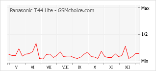 Diagramm der Poplularitätveränderungen von Panasonic T44 Lite