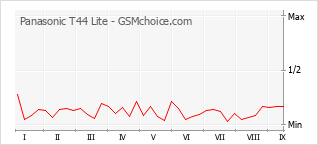 Popularity chart of Panasonic T44 Lite