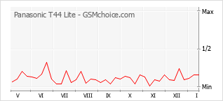 Gráfico de los cambios de popularidad Panasonic T44 Lite