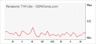 Grafico di modifiche della popolarità del telefono cellulare Panasonic T44 Lite