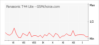 Traçar mudanças de populariedade do telemóvel Panasonic T44 Lite