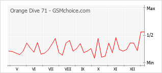 Popularity chart of Orange Dive 71