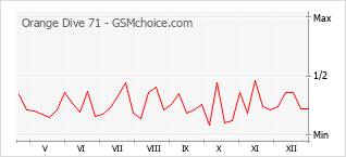 Le graphique de popularité de Orange Dive 71