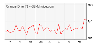 Populariteit van de telefoon: diagram Orange Dive 71