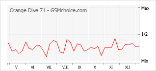 Traçar mudanças de populariedade do telemóvel Orange Dive 71