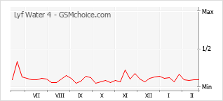 Gráfico de los cambios de popularidad Lyf Water 4