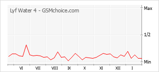 Grafico di modifiche della popolarità del telefono cellulare Lyf Water 4