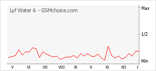 Diagramm der Poplularitätveränderungen von Lyf Water 6