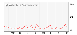 Gráfico de los cambios de popularidad Lyf Water 6
