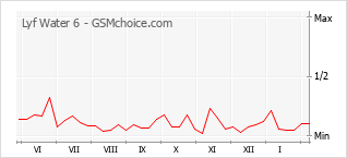 Grafico di modifiche della popolarità del telefono cellulare Lyf Water 6