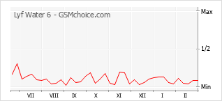 Populariteit van de telefoon: diagram Lyf Water 6