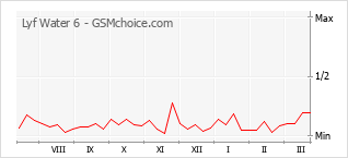 Traçar mudanças de populariedade do telemóvel Lyf Water 6
