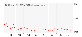 Diagramm der Poplularitätveränderungen von BLU Neo X LTE