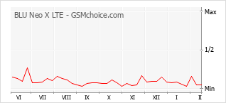 Gráfico de los cambios de popularidad BLU Neo X LTE