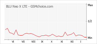 Grafico di modifiche della popolarità del telefono cellulare BLU Neo X LTE