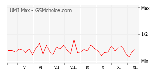 Diagramm der Poplularitätveränderungen von UMI Max