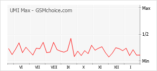 Popularity chart of UMI Max