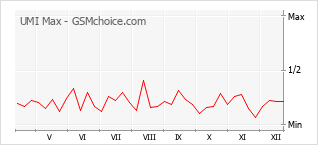 Gráfico de los cambios de popularidad UMI Max