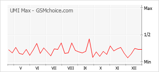 Grafico di modifiche della popolarità del telefono cellulare UMI Max