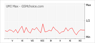 Populariteit van de telefoon: diagram UMI Max