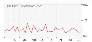 Диаграмма изменений популярности телефона UMI Max