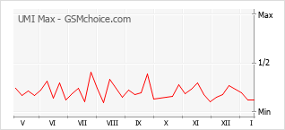 手機聲望改變圖表 UMI Max