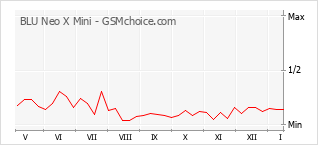 Diagramm der Poplularitätveränderungen von BLU Neo X Mini