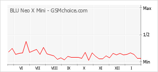 Popularity chart of BLU Neo X Mini